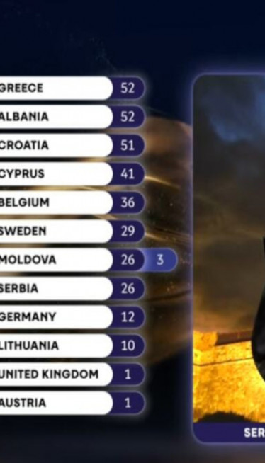Glasovi Srbija na Evrosongu: Žiri Hrvatima 0, oni nama 12